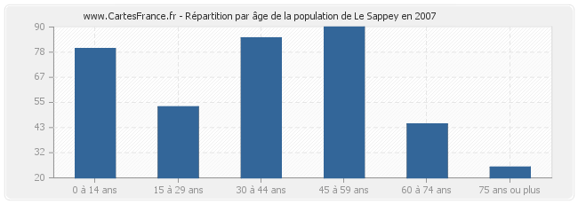 Répartition par âge de la population de Le Sappey en 2007